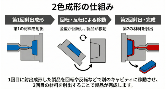 多色成形（2色成形）の金型回転と射出の仕組み図解
